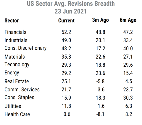 https://www.millstreetresearch.com/blogcharts/US Sector Abs Rev Breadth table Jun21.png